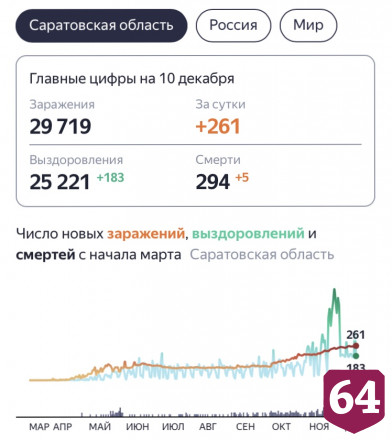 В Саратовской области от коронавируса скончались еще 5 человек