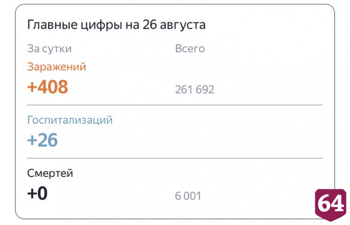 В Саратовской области шестую неделю не умирают от коронавируса 