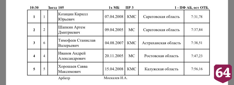 Саратовские гребцы завоевали серебро и бронзу первенства России 