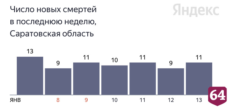 В Саратовской области от коронавируса умер 41-летний пациент