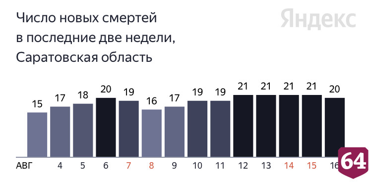В Саратове от коронавируса скончался 37-летний пациент