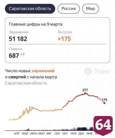 От коронавируса скончались еще 7 жителей Саратовской области 