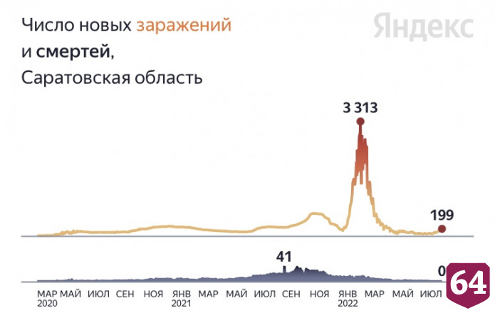 В Саратовской области 30 дней не было смертей от коронавируса