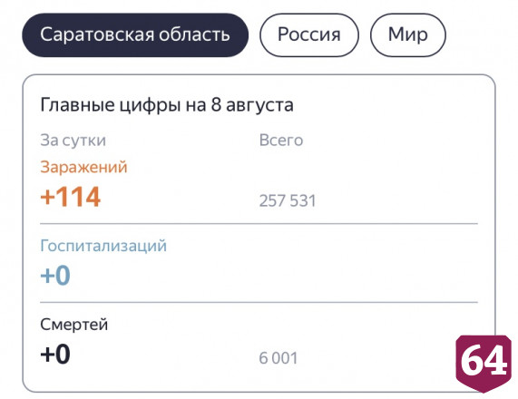 В Саратовской области третью неделю не умирают от коронавируса