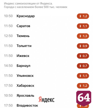 Индекс самоизоляции в Саратове упал до 1,1 балла