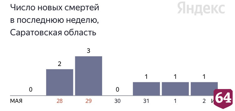 В Саратовской области скончался от коронавируса 79-летний мужчина