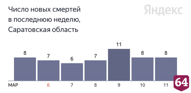 В Саратове коронавирус унес жизнь 88-летнего пациента 