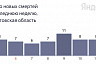 В Саратове коронавирус унес жизнь 88-летнего пациента 