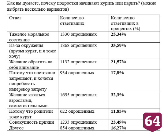 Саратовские школьники назвали места незаконной торговли вейпами