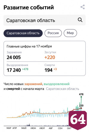 В Саратове от коронавируса скончались еще 3  человека
