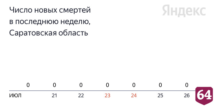 В Саратовской области неделю не фиксировали смертей от коронавируса 