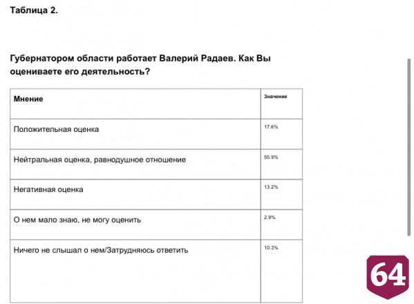 Коммунисты оценили потенциал губернатора Саратовской области