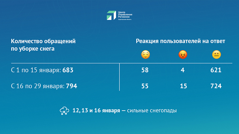 Саратовцы зачастили жаловаться в соцсетях на заснеженные улицы