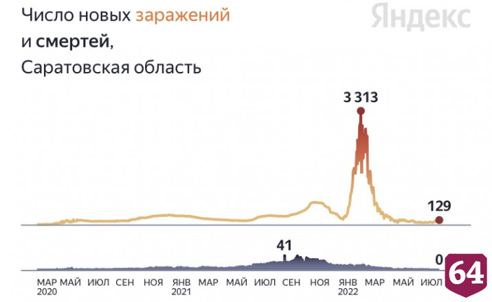 В Саратовской области 23 дня не было смертей от коронавируса
