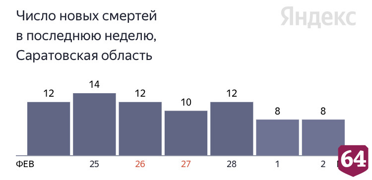 В Саратове от коронавируса умер 42-летний пациент