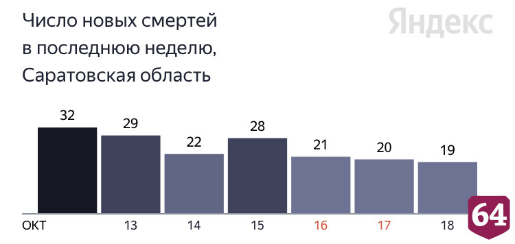 В Саратове от коронавируса скончался 32-летний пациент