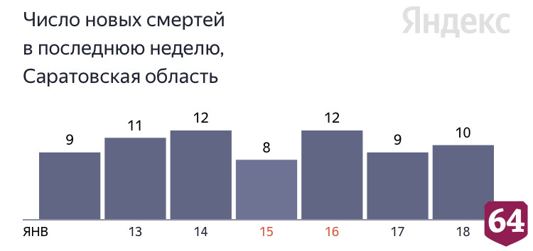 В Саратове коронавирус стал причиной смерти 45-летнего пациента 