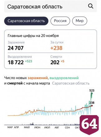 В Саратове за сутки от коронавируса скончались 5 человек
