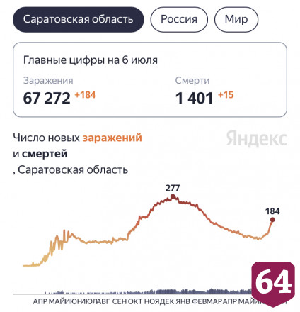 От коронавируса скончались 15 жителей Саратовской области 