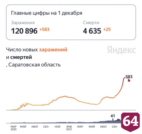 От коронавируса скончались 25 жителей Саратовской области