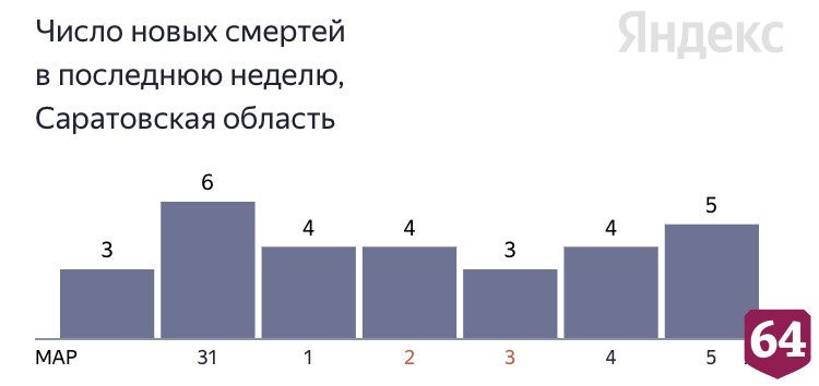 Пятеро жителей Саратовской области умерли от коронавируса 