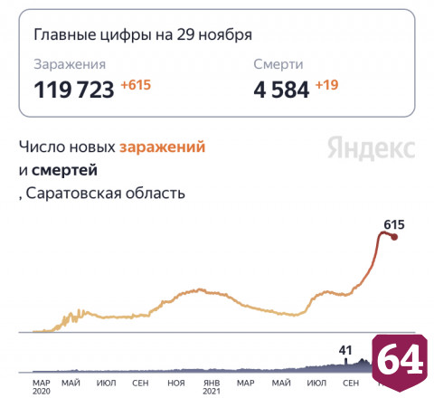 От коронавируса скончались 19 жителей Саратовской области
