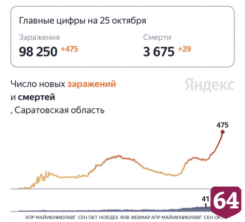 От коронавируса скончались 29 жителей Саратовской области 