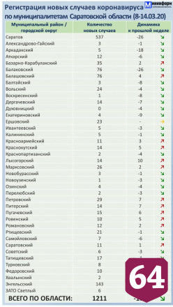Коронавирусом за неделю заболели 1211 саратовцев