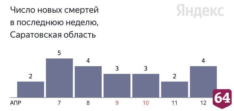 Четыре жителя Саратовской области умерли от коронавируса 