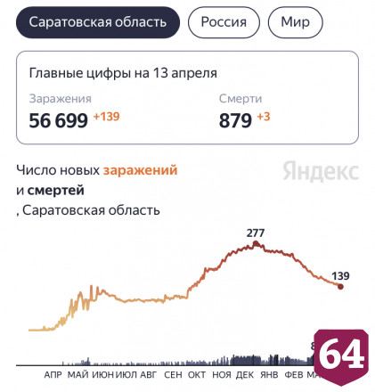 Коронавирус стал причиной смерти еще 3 жителей Саратовской области 
