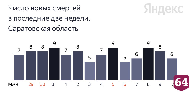 От коронавируса скончались жители Саратовской области от 60 до 77 лет  