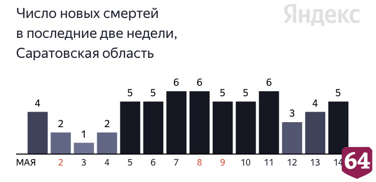 В Саратовской области от коронавируса умерли пенсионеры от 69 до 88 лет