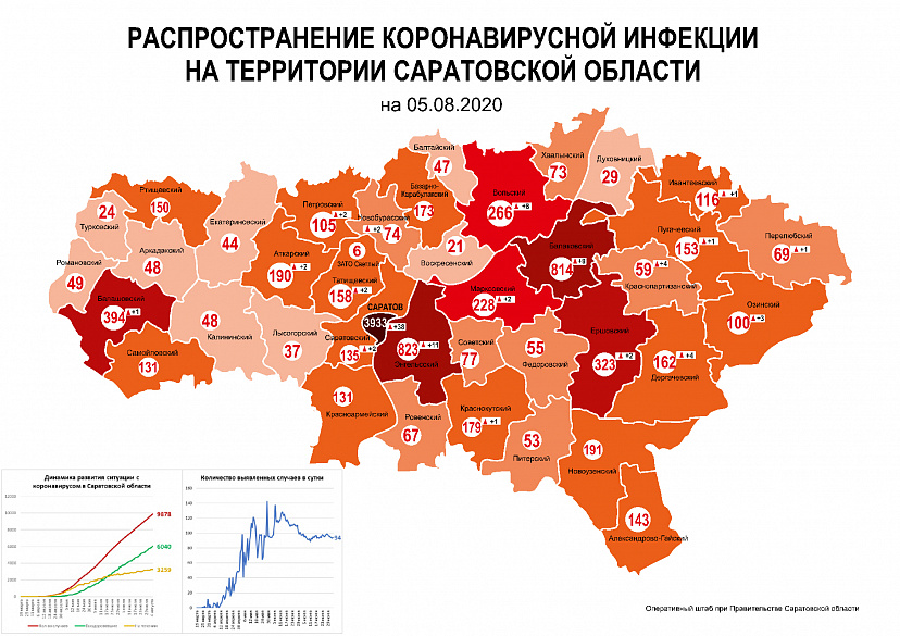 Число заболевших коронавирусом в Саратове приближается к 4000