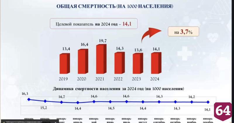 Озвучены основные причины смерти саратовцев