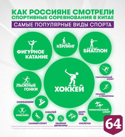 Хоккей стал самым популярным видом спорта на Олимпиаде у саратовцев 