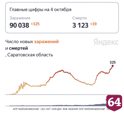 От коронавируса скончались 39 жителей Саратовской области 