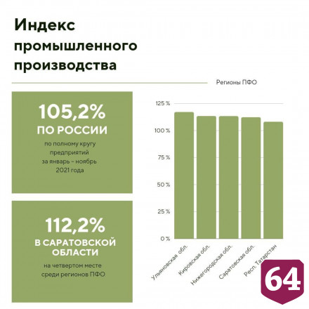 В Саратовской области вырос индекс промпроизводства