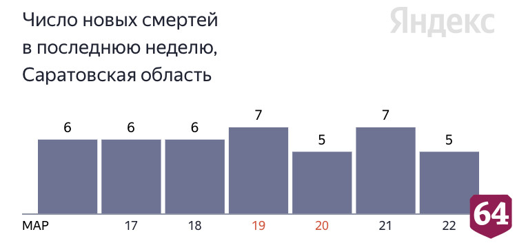 От коронавируса умерли 5 жителей Саратовской области