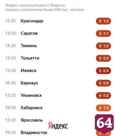 Саратов снова побил антирекорд по самоизоляции в пандемию коронавируса