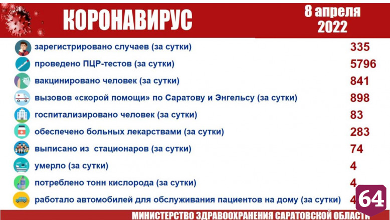 Четверо жителей Саратовской области умерли от коронавируса