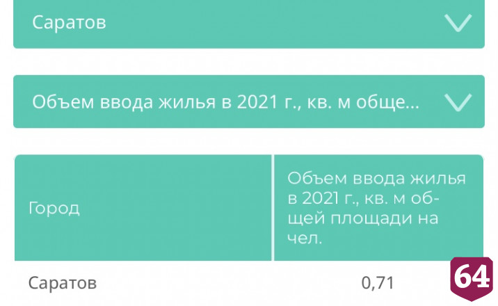 Саратов обогнал Москву в рейтинге городов России по вводу жилья