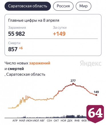 От коронавируса умерли еще 6 жителей Саратовской области 