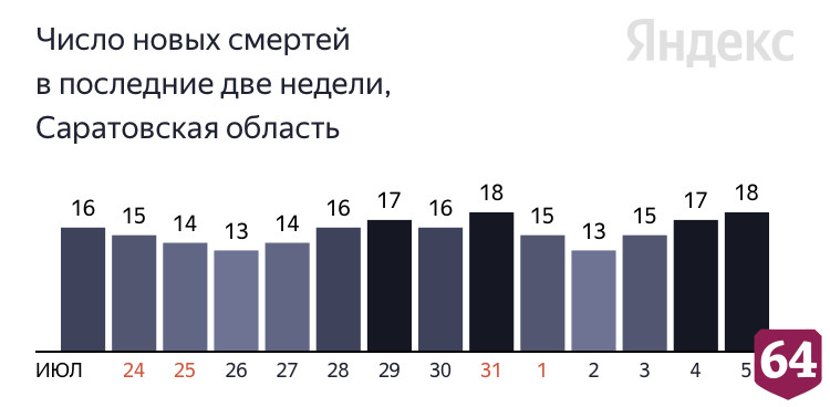 Коронавирус унес жизни саратовцев в возрасте от 45 до 88 лет 