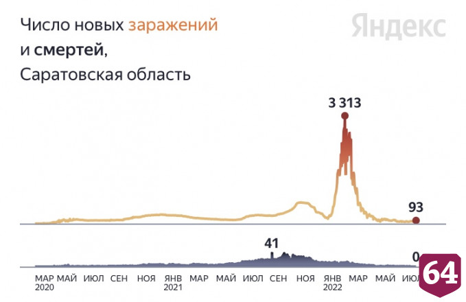 В Саратовской области две недели не умирали от коронавируса