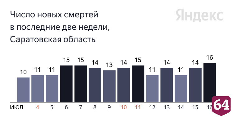 От коронавируса скончались жители Саратовской области от 60 до 87 лет 