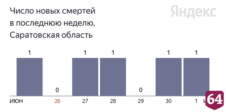 От коронавируса умер 66-летний житель Саратовской области