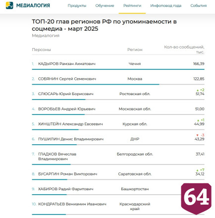 Роман Бусаргин вошел в топ-10 упоминаемых в соцмедиа губернаторов