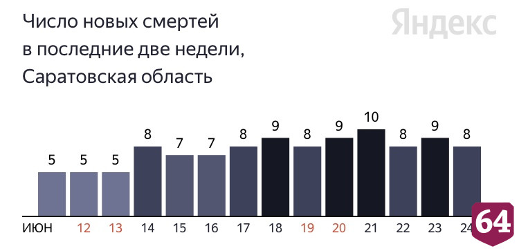 От коронавируса скончались пациенты в возрасте от 50 до 84 лет