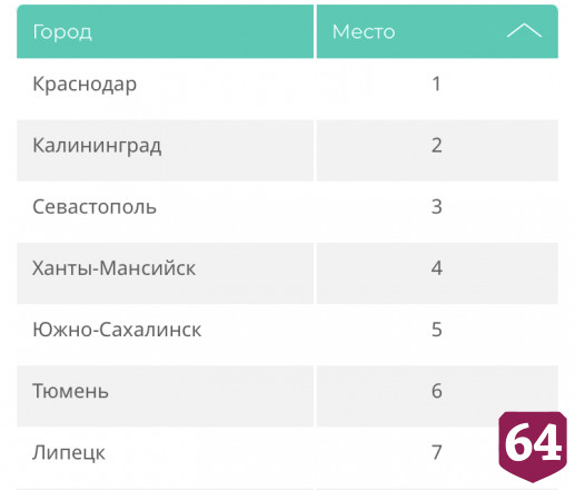 Саратов занял 14 место в России по вводу жилья