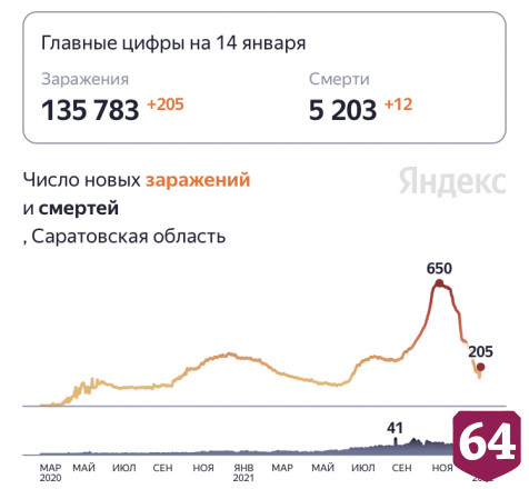 От коронавируса скончались 12 жителей Саратовской области